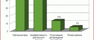 Причины обращаемости женщин позднего репродуктивного возраста по поводу лечения бесплодия